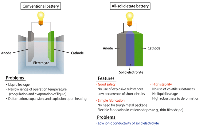 harvard solid state battery