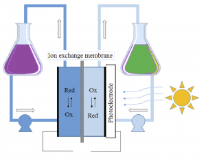 solar charging of flow battery